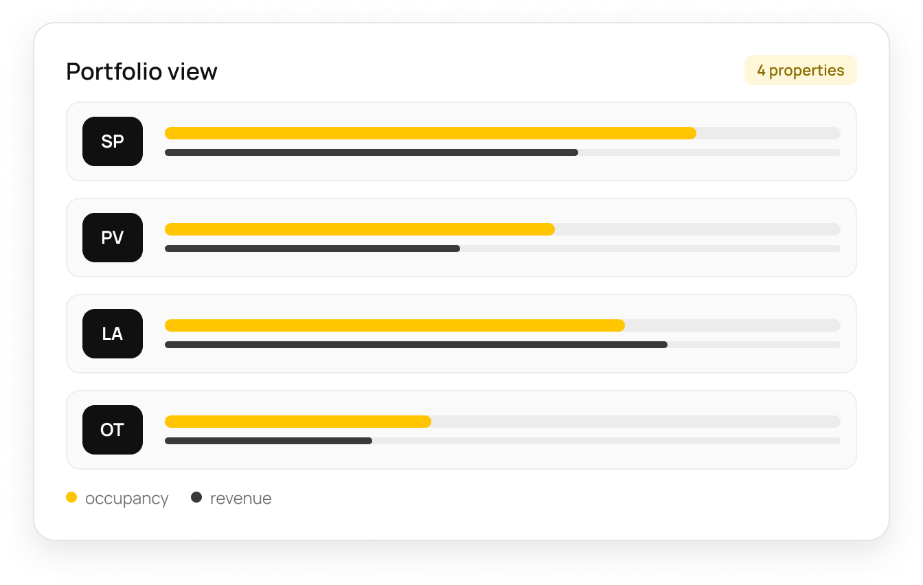 Portfolio view listing four properties with occupancy and revenue bars side by side.
