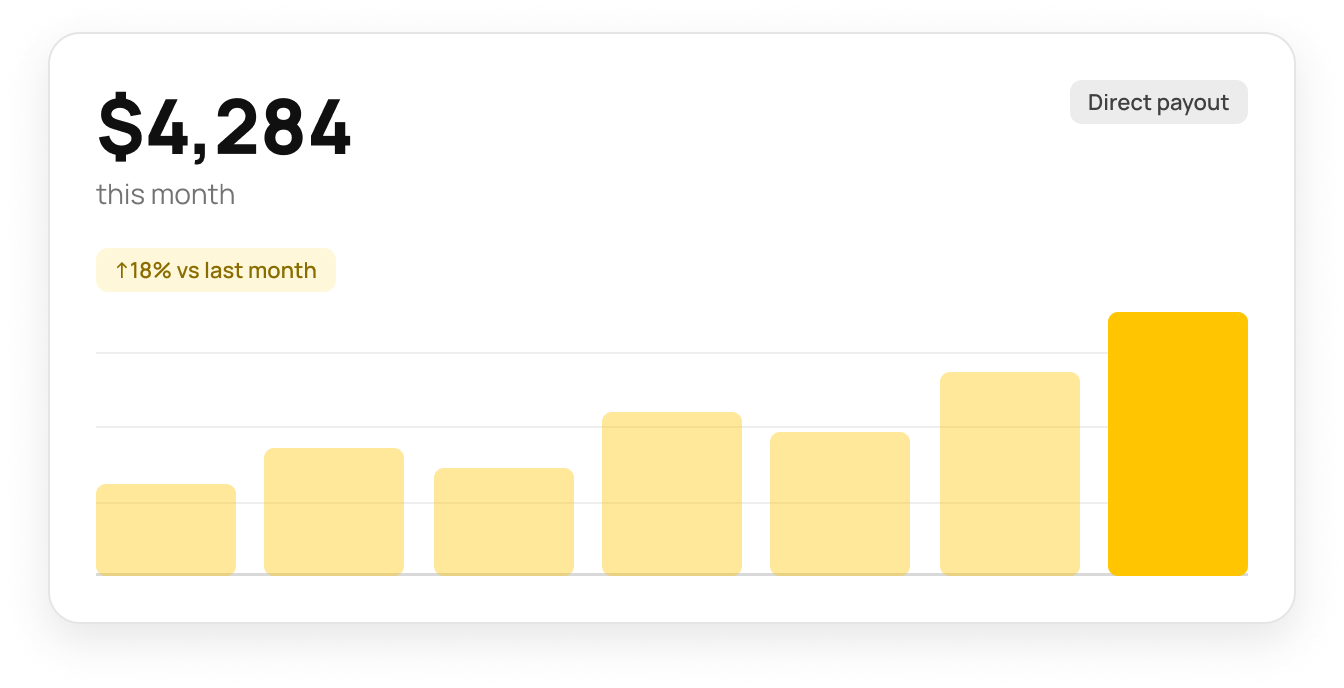 Revenue card showing $4,284 this month, up 18% on last month, with a weekly bar chart and direct deposit.