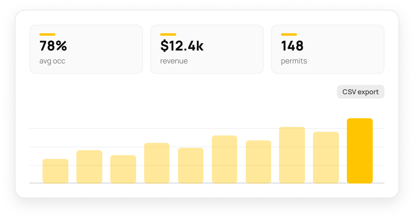 Reporting tiles: 78% occupancy, $12.4k revenue and 148 permits above a live activity chart with CSV export.